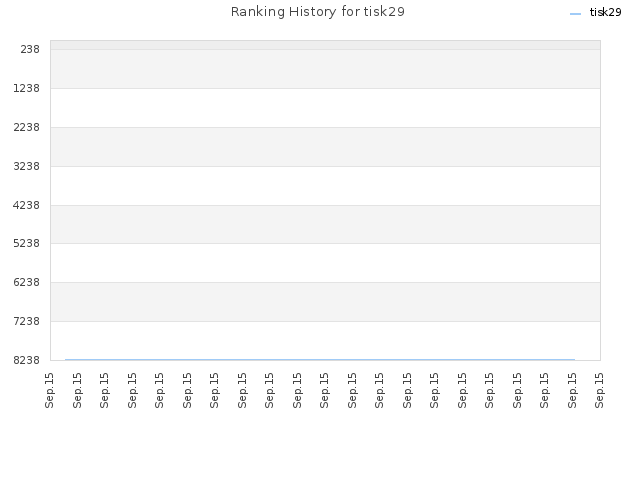 Ranking History for tisk29
