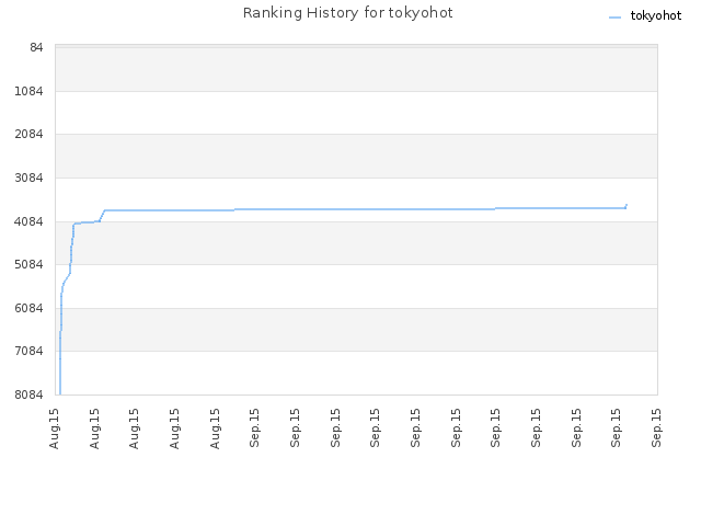 Ranking History for tokyohot