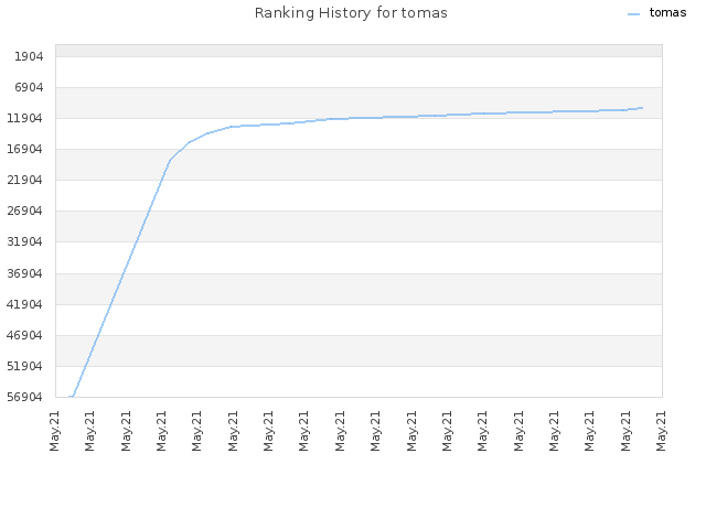 Ranking History for tomas