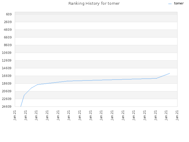 Ranking History for tomer