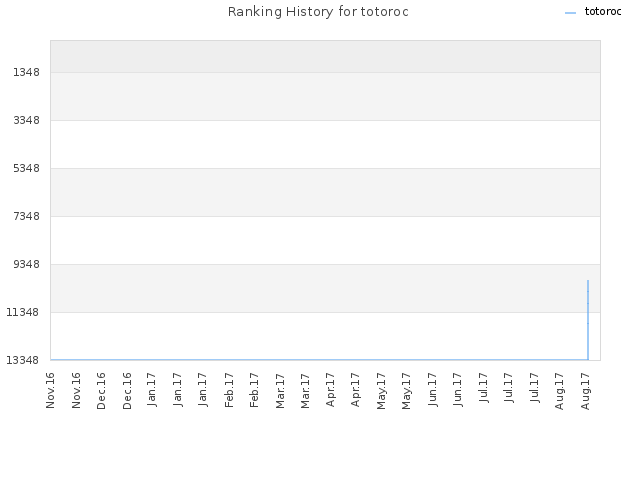 Ranking History for totoroc