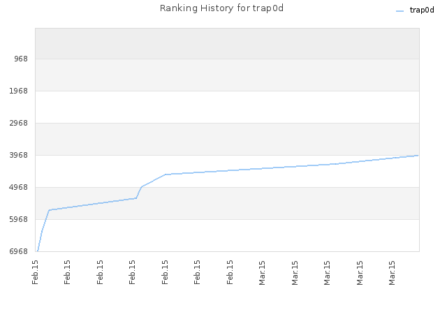 Ranking History for trap0d