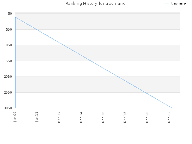 Ranking History for travmanx