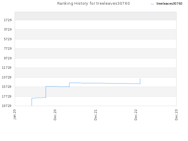 Ranking History for treeleaves30760