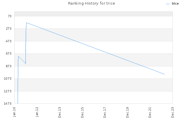 Ranking History for trice