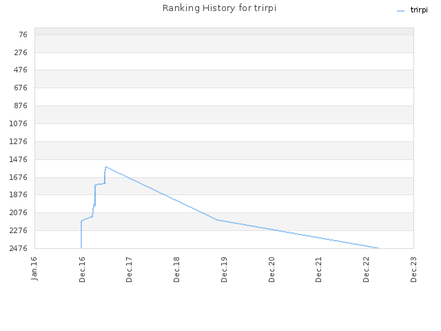 Ranking History for trirpi