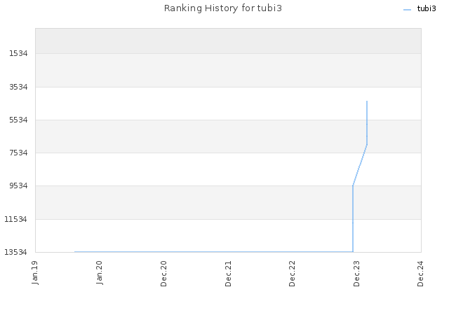 Ranking History for tubi3