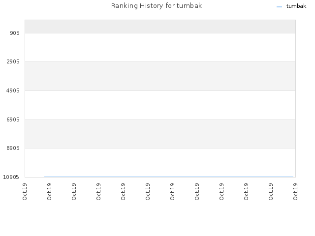 Ranking History for tumbak