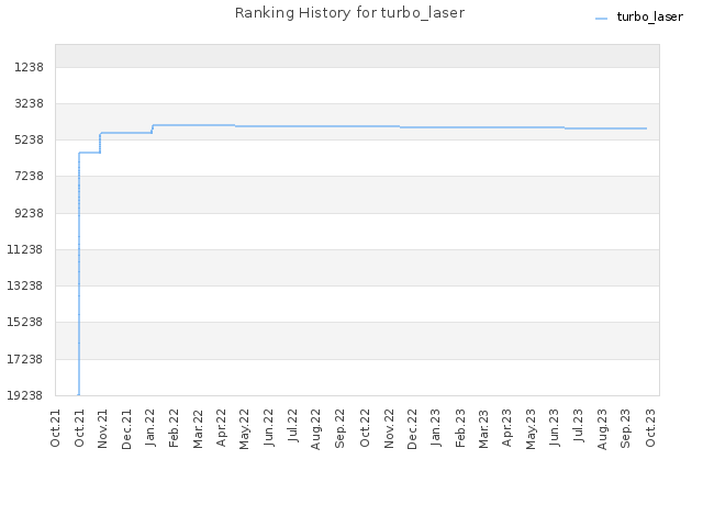 Ranking History for turbo_laser