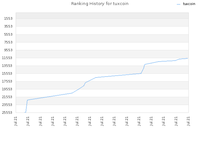 Ranking History for tuxcoin