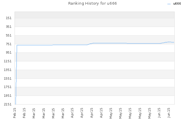 Ranking History for u666