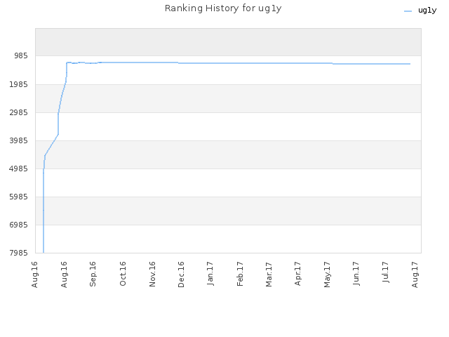 Ranking History for ug1y