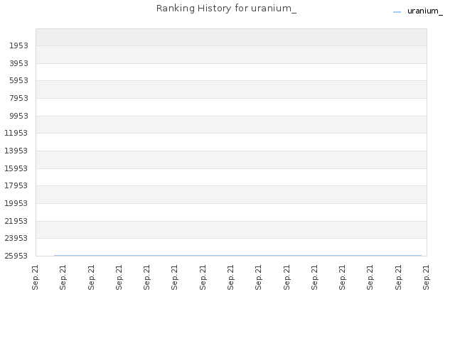 Ranking History for uranium_