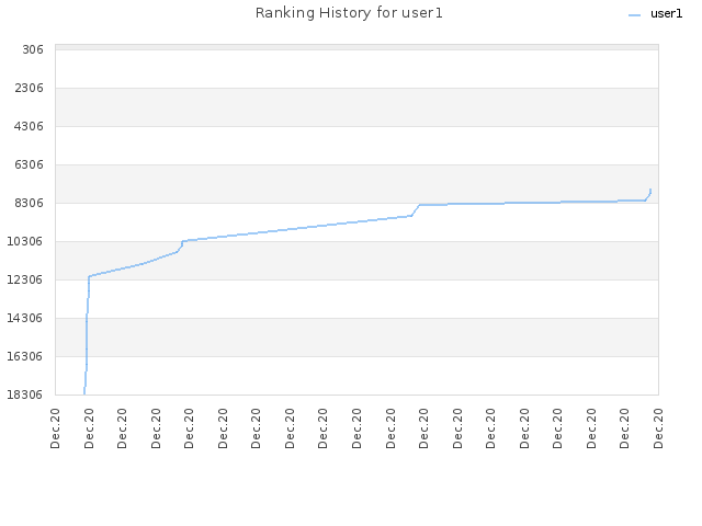 Ranking History for user1