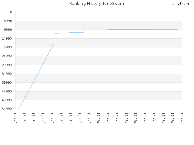 Ranking History for v3xum