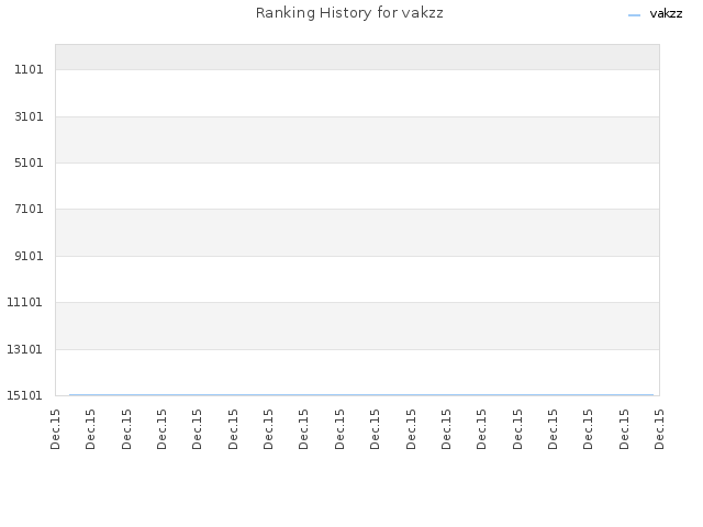 Ranking History for vakzz