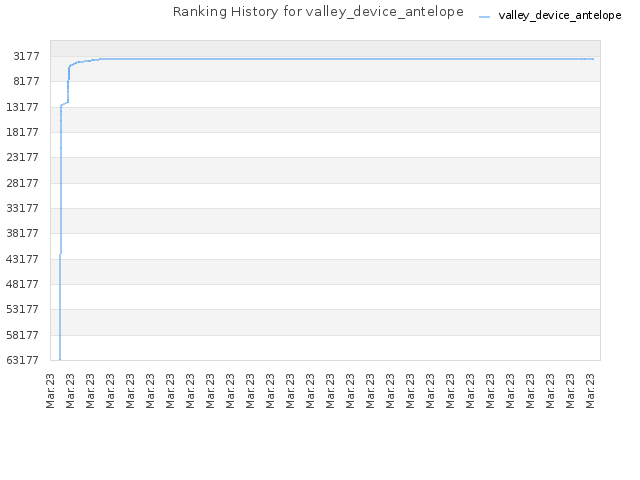 Ranking History for valley_device_antelope
