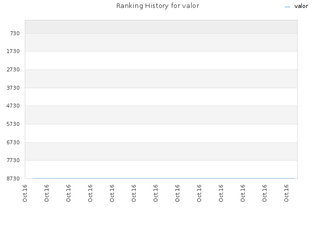 Ranking History for valor
