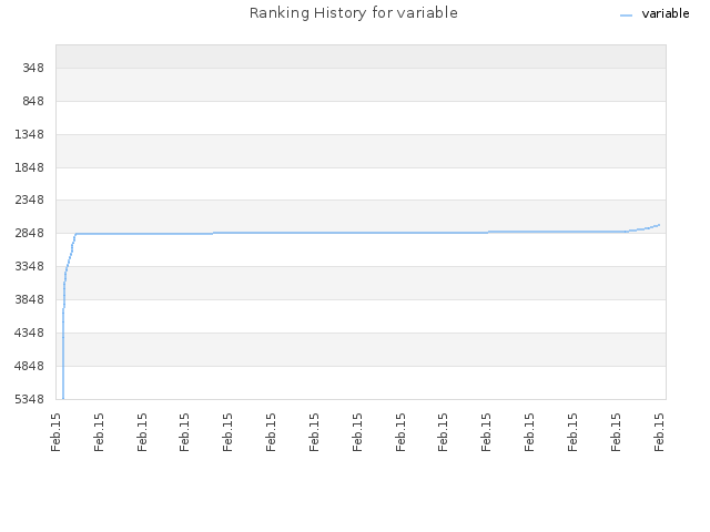 Ranking History for variable