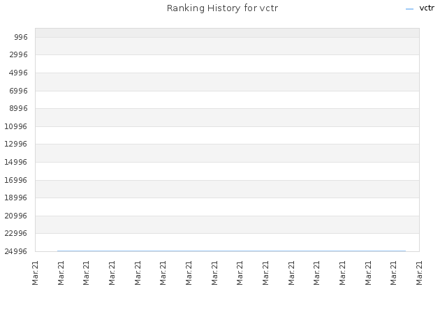 Ranking History for vctr