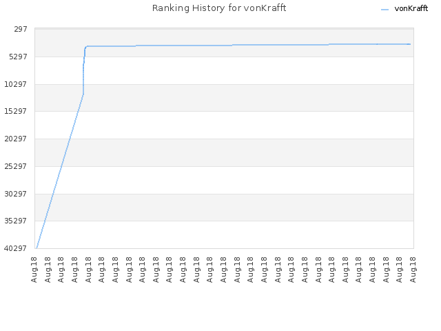 Ranking History for vonKrafft