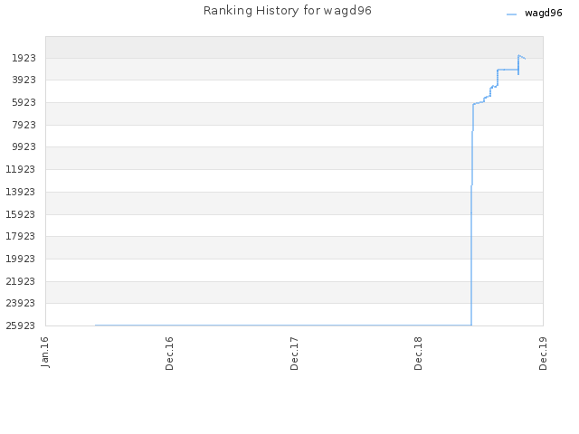 Ranking History for wagd96