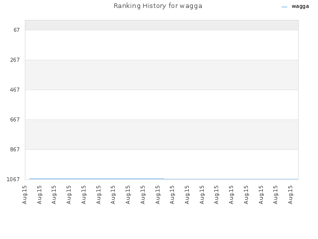 Ranking History for wagga