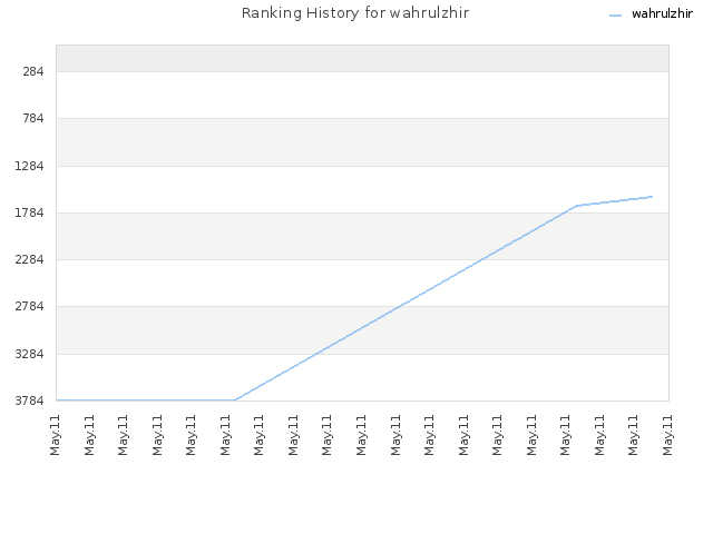 Ranking History for wahrulzhir
