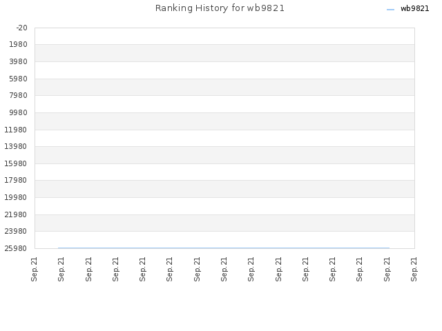 Ranking History for wb9821
