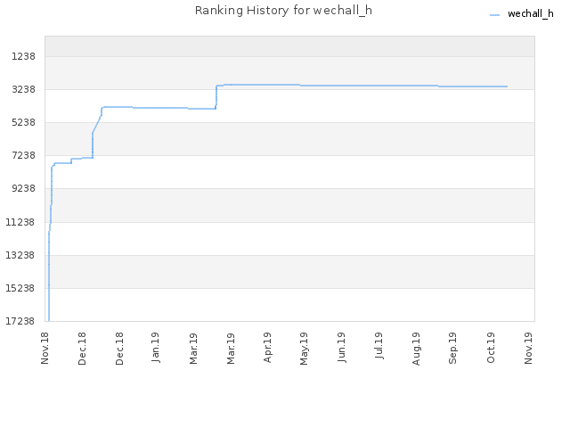 Ranking History for wechall_h