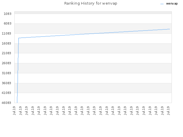 Ranking History for wenvap
