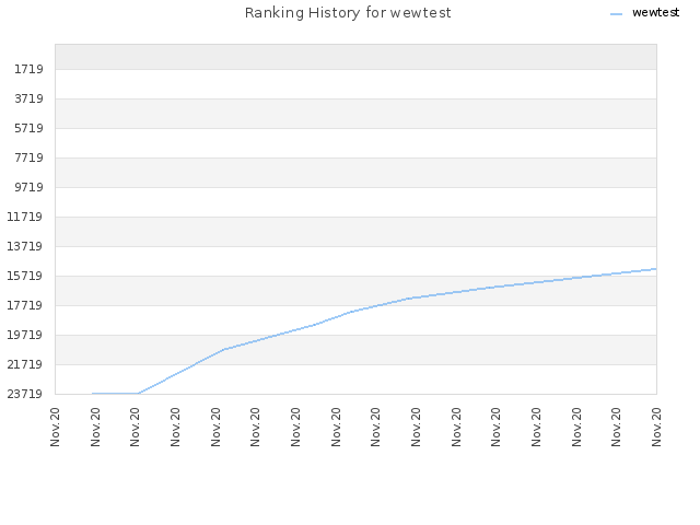 Ranking History for wewtest