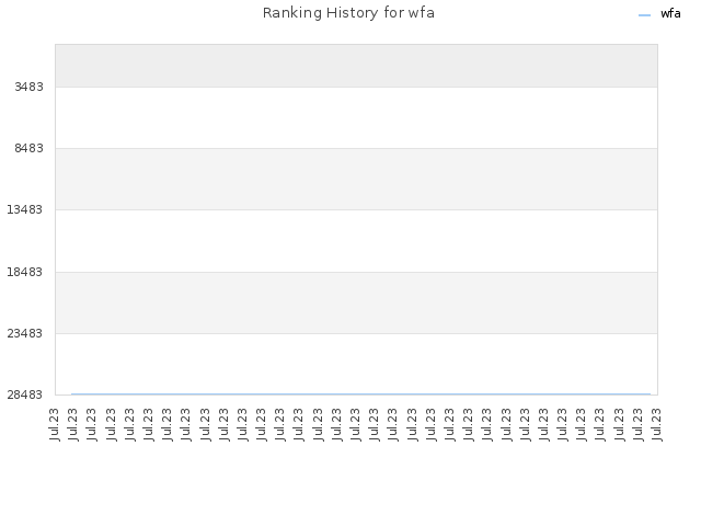 Ranking History for wfa