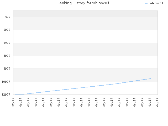 Ranking History for whitew0lf
