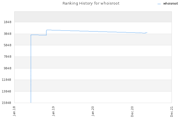 Ranking History for whoisroot