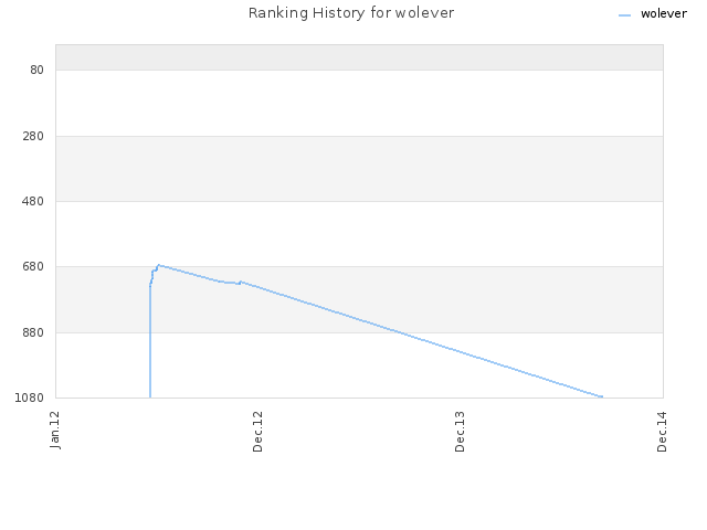 Ranking History for wolever