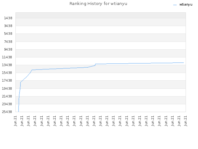 Ranking History for wtianyu