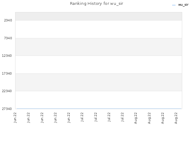 Ranking History for wu_sir