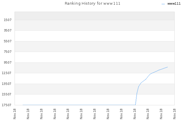 Ranking History for www111