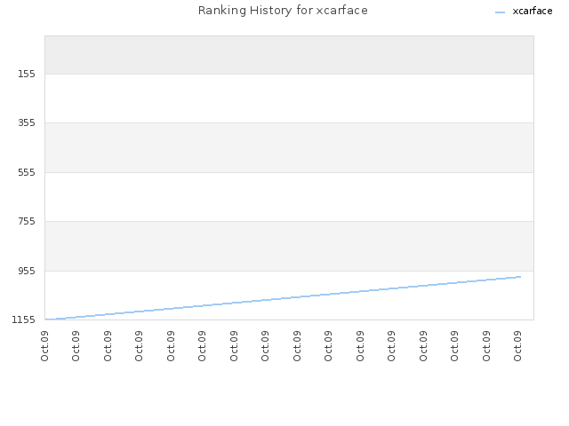 Ranking History for xcarface