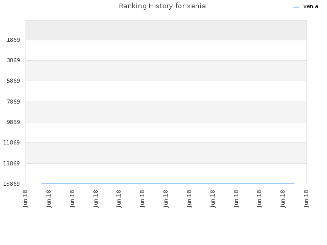 Ranking History for xenia
