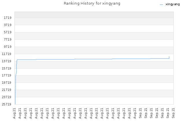 Ranking History for xingyang