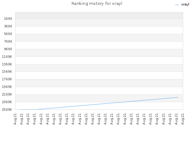 Ranking History for xrayl