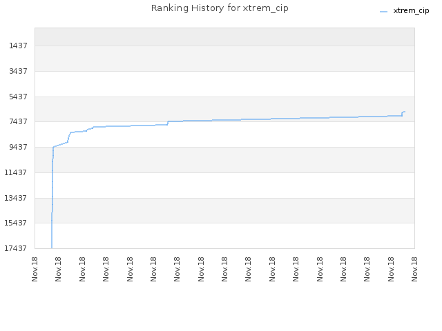 Ranking History for xtrem_cip