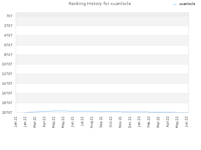 Ranking History for xuanlocle