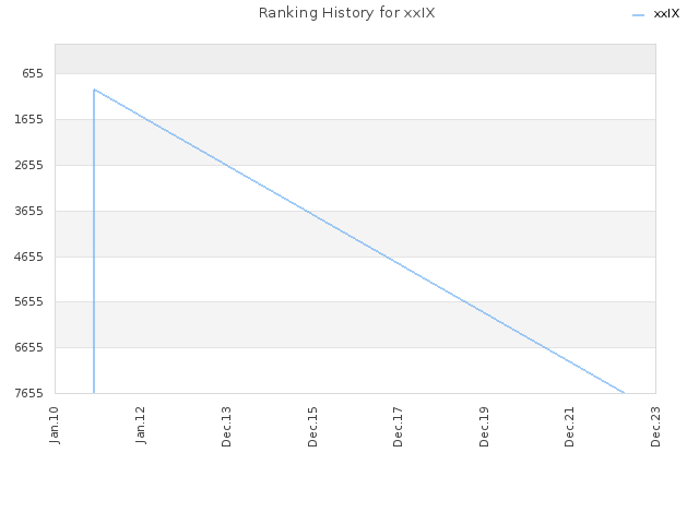 Ranking History for xxIX