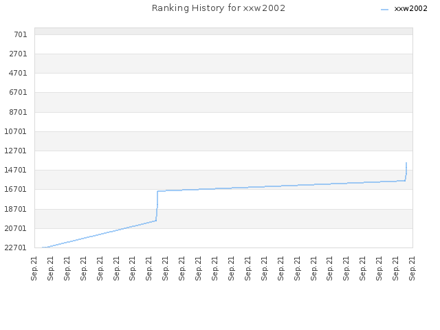 Ranking History for xxw2002