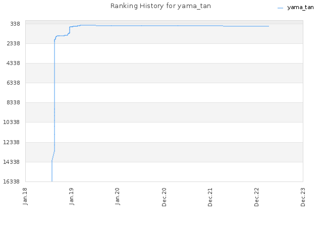 Ranking History for yama_tan