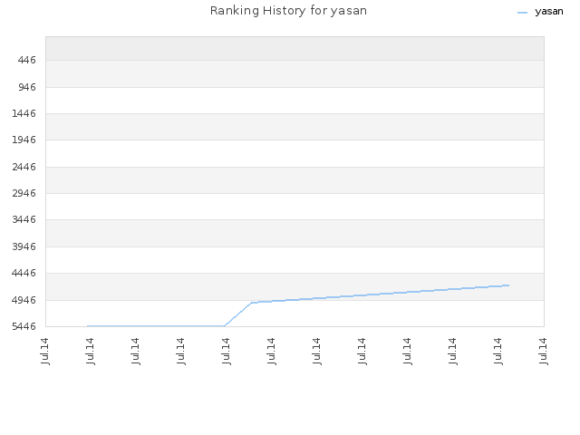 Ranking History for yasan
