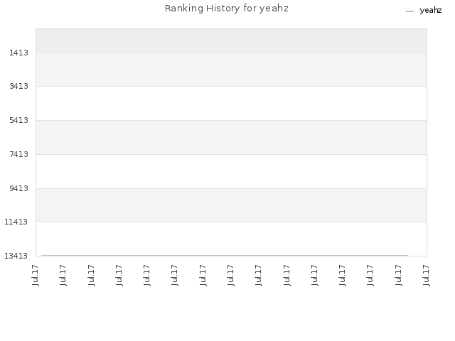 Ranking History for yeahz